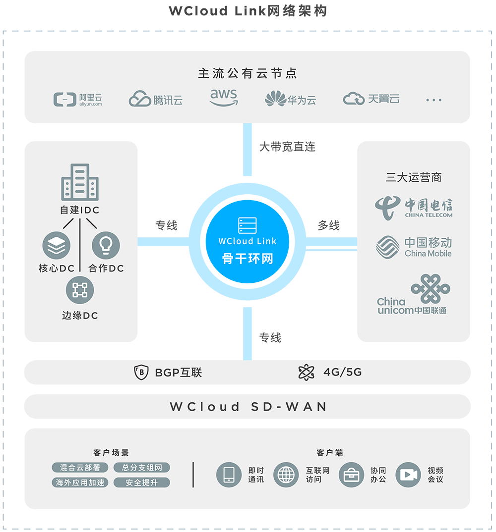 WCloud Link 網絡架構