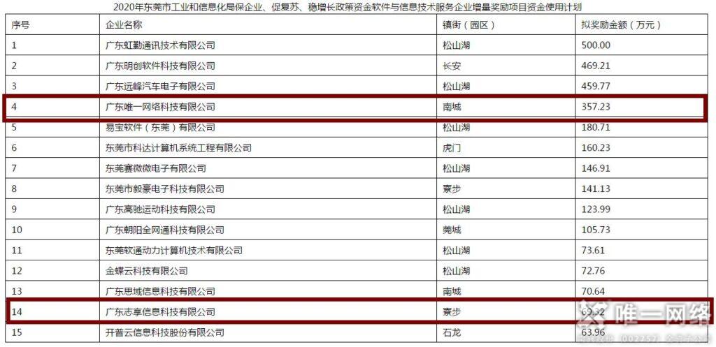 東莞市政府與工信局近3000萬重獎軟信企業 唯一網絡獲獎勵