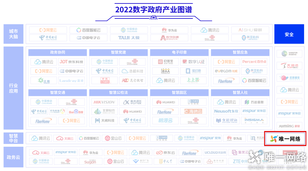 唯一網(wǎng)絡(luò)上榜中國信通院《2022數(shù)字政府產(chǎn)業(yè)圖譜》，賦能數(shù)字經(jīng)濟(jì)建設(shè)