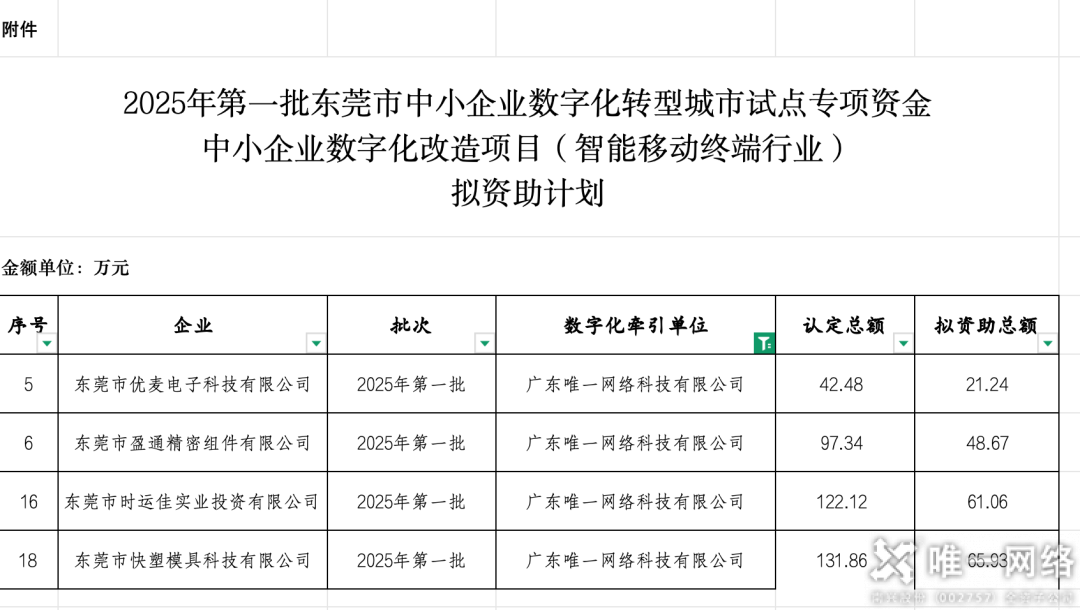 交出亮眼答卷！唯一網(wǎng)絡(luò)中小企業(yè)數(shù)字化項(xiàng)目驗(yàn)收，牽引力與簽單率雙豐收！