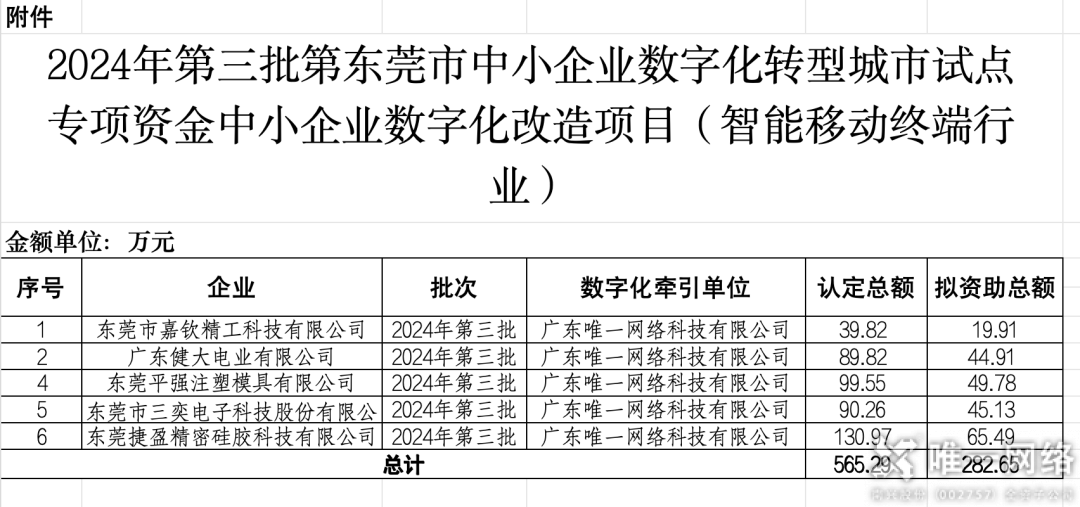 交出亮眼答卷！唯一網(wǎng)絡(luò)中小企業(yè)數(shù)字化項(xiàng)目驗(yàn)收，牽引力與簽單率雙豐收！